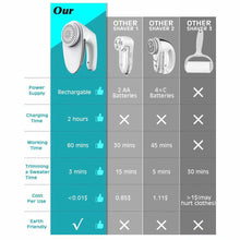 Load image into Gallery viewer, Fabric Shaver Lint Remover - Fabric Defuzzer Electric Lint Fuzz Pills Remover with Quandruple Protection &amp; 2 Replaceable 6-leaf Blades, Trimmer Effectively Faster by 50%
